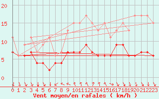 Courbe de la force du vent pour Gersau