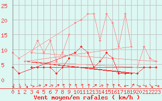 Courbe de la force du vent pour La Fretaz (Sw)
