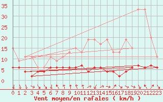 Courbe de la force du vent pour La Fretaz (Sw)