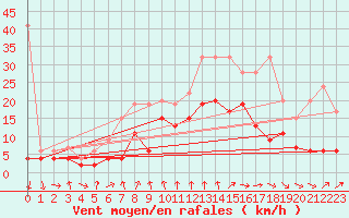 Courbe de la force du vent pour Nyon-Changins (Sw)