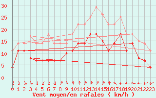 Courbe de la force du vent pour Barcelona