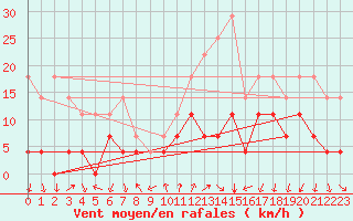 Courbe de la force du vent pour Arages del Puerto