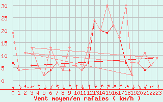 Courbe de la force du vent pour Hatay