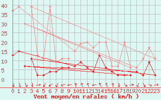 Courbe de la force du vent pour Robiei