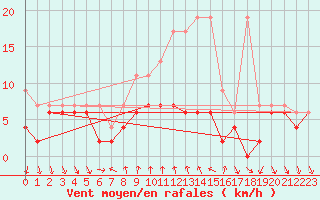 Courbe de la force du vent pour La Fretaz (Sw)