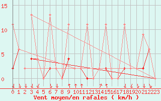 Courbe de la force du vent pour Finike