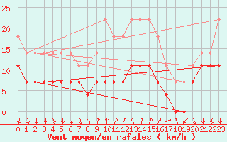 Courbe de la force du vent pour Rimnicu Vilcea