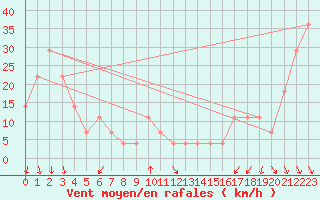 Courbe de la force du vent pour Chopok