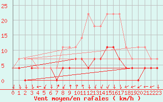 Courbe de la force du vent pour Moldova Veche