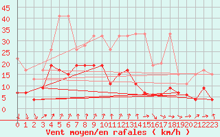 Courbe de la force du vent pour Piz Martegnas