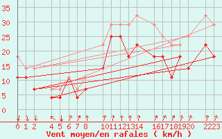 Courbe de la force du vent pour Torla-Ordesa El Cebollar