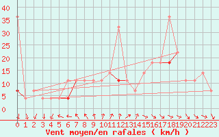 Courbe de la force du vent pour Venabu