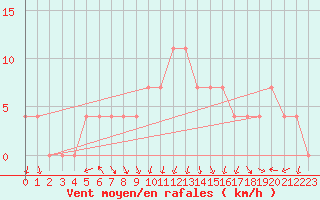 Courbe de la force du vent pour Feldkirch