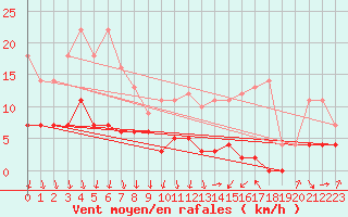 Courbe de la force du vent pour Offenbach Wetterpar