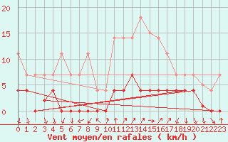 Courbe de la force du vent pour Sotillo de la Adrada