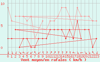 Courbe de la force du vent pour Chateau-d-Oex