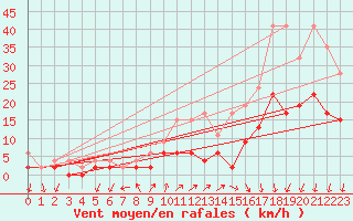 Courbe de la force du vent pour Hallau