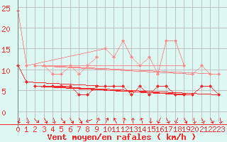 Courbe de la force du vent pour Gersau