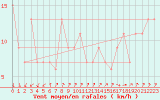 Courbe de la force du vent pour Aberporth