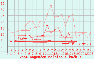 Courbe de la force du vent pour Cevio (Sw)