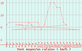 Courbe de la force du vent pour Decimomannu