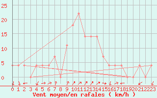 Courbe de la force du vent pour Jenbach