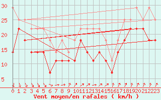 Courbe de la force du vent pour Turku Rajakari