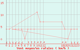 Courbe de la force du vent pour Feldkirchen