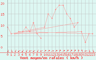 Courbe de la force du vent pour Grosseto