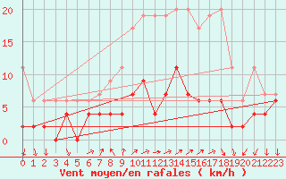 Courbe de la force du vent pour Locarno (Sw)