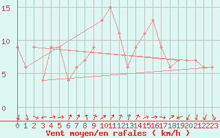 Courbe de la force du vent pour Charterhall