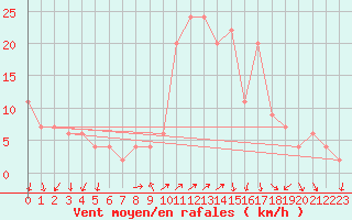 Courbe de la force du vent pour Grosseto