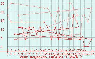 Courbe de la force du vent pour Svolvaer / Helle