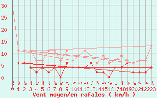 Courbe de la force du vent pour Chateau-d-Oex