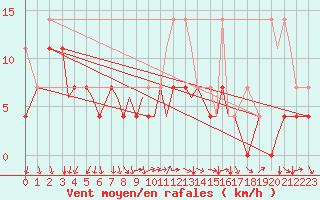 Courbe de la force du vent pour Leknes