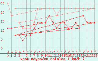 Courbe de la force du vent pour Kumlinge Kk