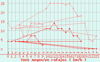 Courbe de la force du vent pour Santa Susana