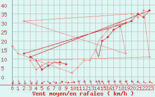 Courbe de la force du vent pour Vestmannaeyjar