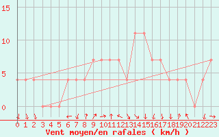 Courbe de la force du vent pour Feldkirchen