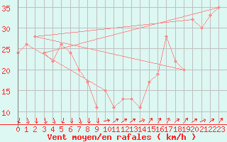 Courbe de la force du vent pour Paganella