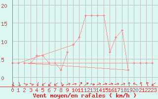 Courbe de la force du vent pour Grazzanise