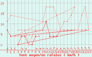 Courbe de la force du vent pour Naven