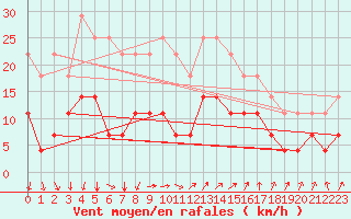 Courbe de la force du vent pour Sirdal-Sinnes