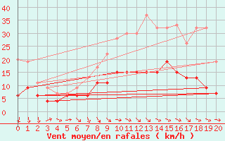 Courbe de la force du vent pour Dunkeswell Aerodrome