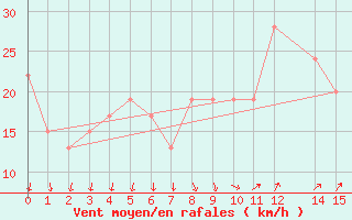 Courbe de la force du vent pour Keetmanshoop