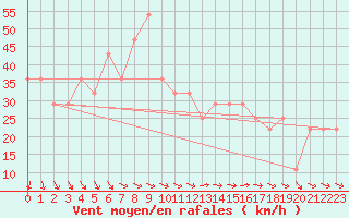 Courbe de la force du vent pour Kittila Laukukero