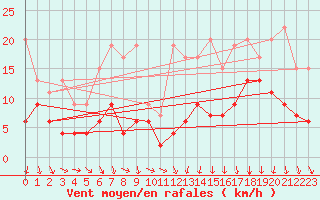 Courbe de la force du vent pour La Fretaz (Sw)