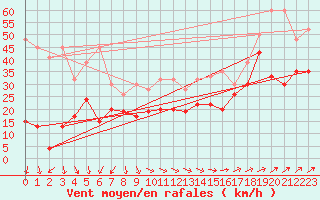 Courbe de la force du vent pour Corvatsch