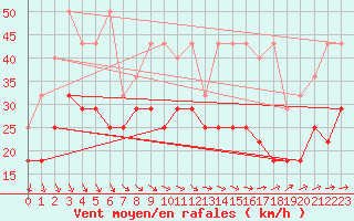 Courbe de la force du vent pour Angermuende