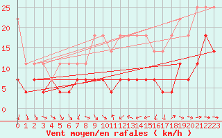 Courbe de la force du vent pour Boizenburg